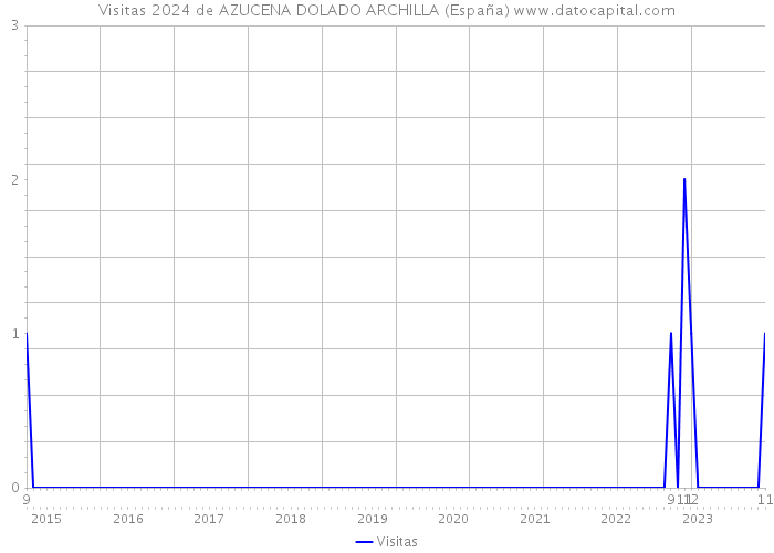 Visitas 2024 de AZUCENA DOLADO ARCHILLA (España) 