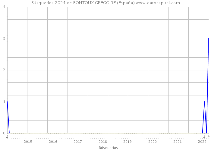 Búsquedas 2024 de BONTOUX GREGOIRE (España) 