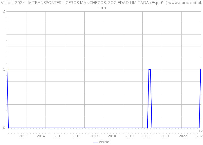 Visitas 2024 de TRANSPORTES LIGEROS MANCHEGOS, SOCIEDAD LIMITADA (España) 