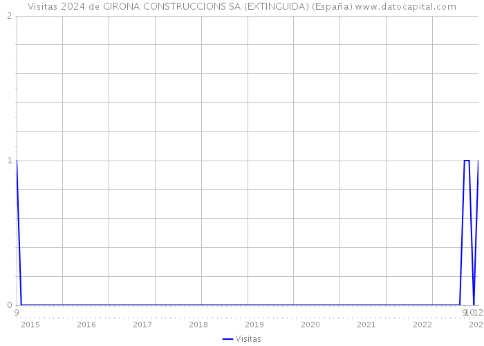 Visitas 2024 de GIRONA CONSTRUCCIONS SA (EXTINGUIDA) (España) 