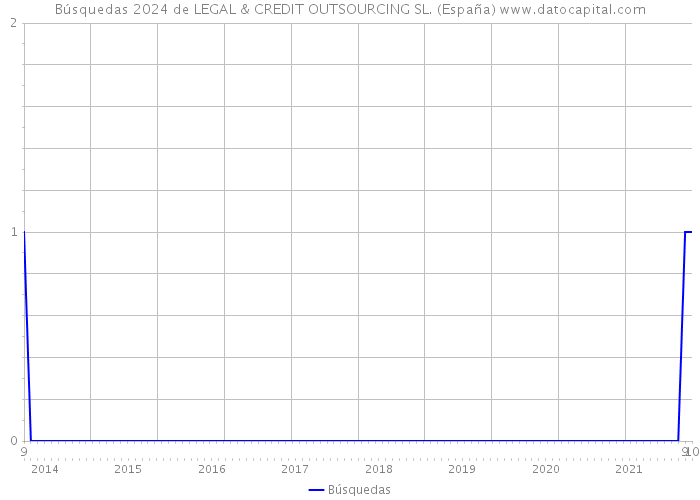 Búsquedas 2024 de LEGAL & CREDIT OUTSOURCING SL. (España) 