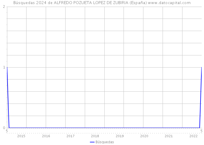 Búsquedas 2024 de ALFREDO POZUETA LOPEZ DE ZUBIRIA (España) 