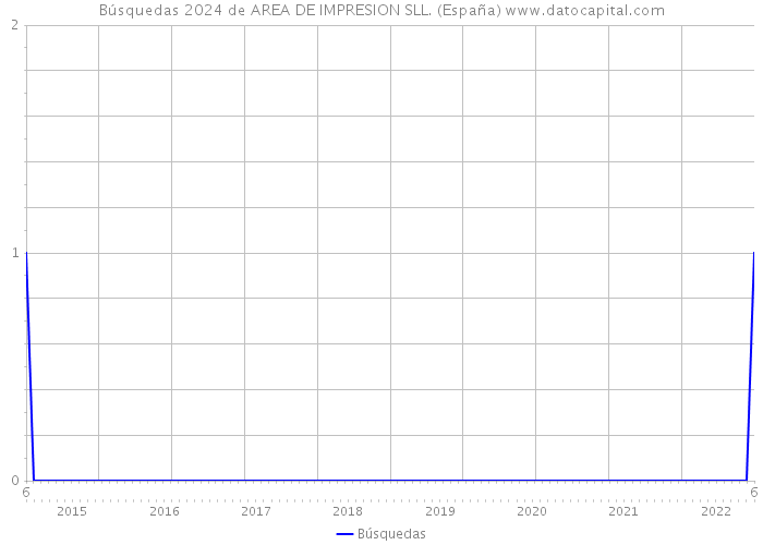 Búsquedas 2024 de AREA DE IMPRESION SLL. (España) 