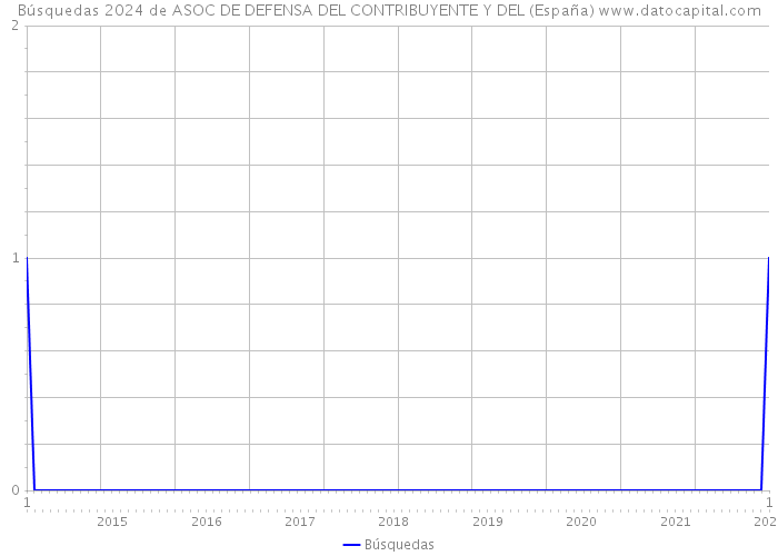 Búsquedas 2024 de ASOC DE DEFENSA DEL CONTRIBUYENTE Y DEL (España) 