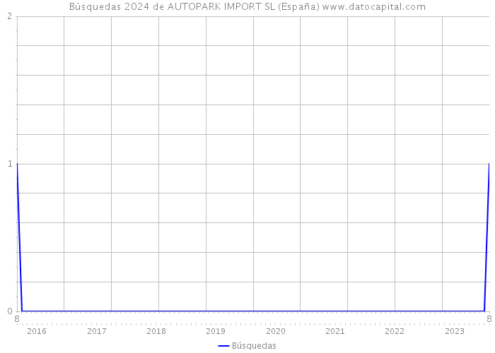 Búsquedas 2024 de AUTOPARK IMPORT SL (España) 