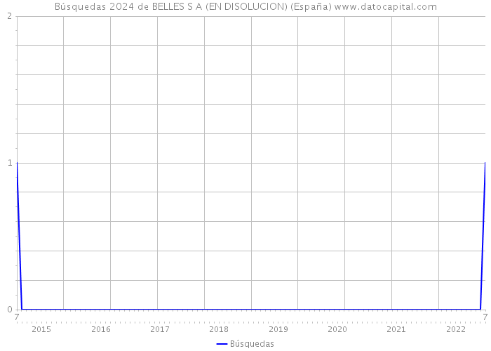 Búsquedas 2024 de BELLES S A (EN DISOLUCION) (España) 