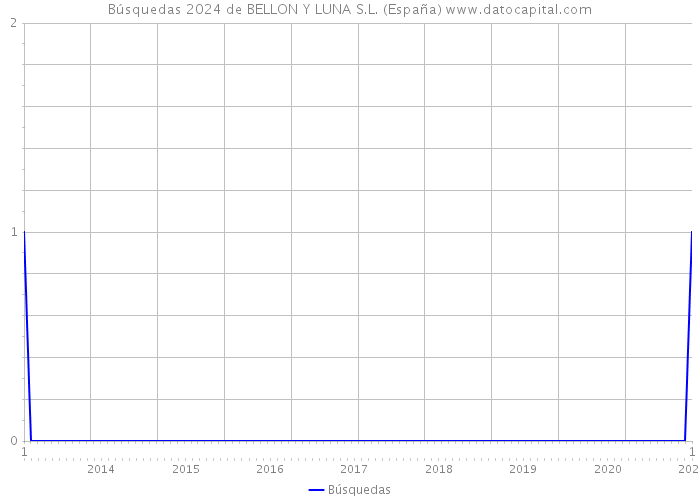 Búsquedas 2024 de BELLON Y LUNA S.L. (España) 