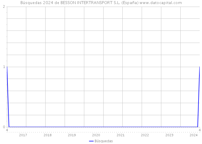 Búsquedas 2024 de BESSON INTERTRANSPORT S.L. (España) 