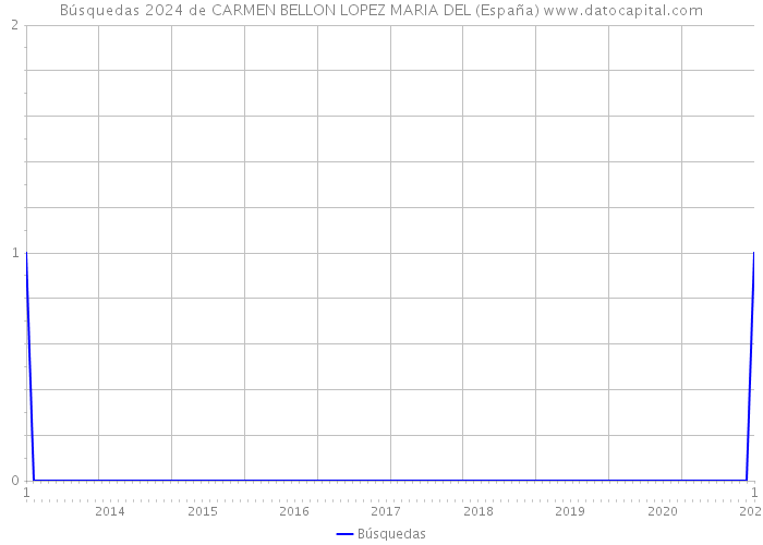 Búsquedas 2024 de CARMEN BELLON LOPEZ MARIA DEL (España) 