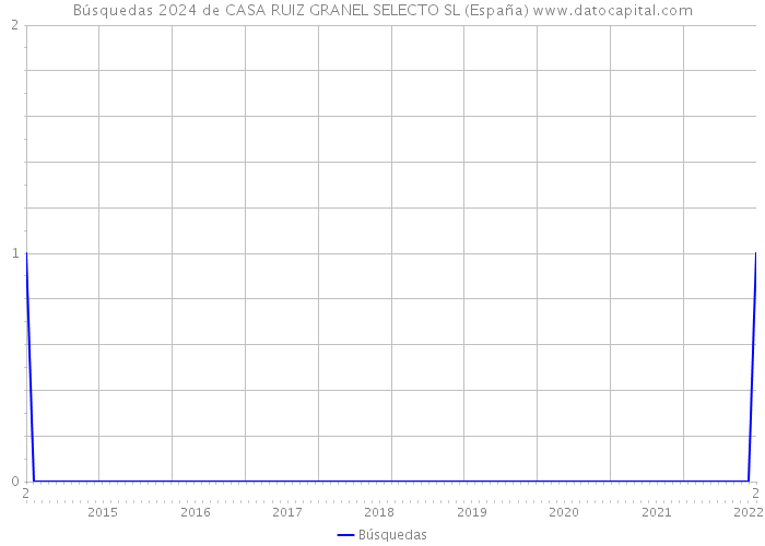 Búsquedas 2024 de CASA RUIZ GRANEL SELECTO SL (España) 
