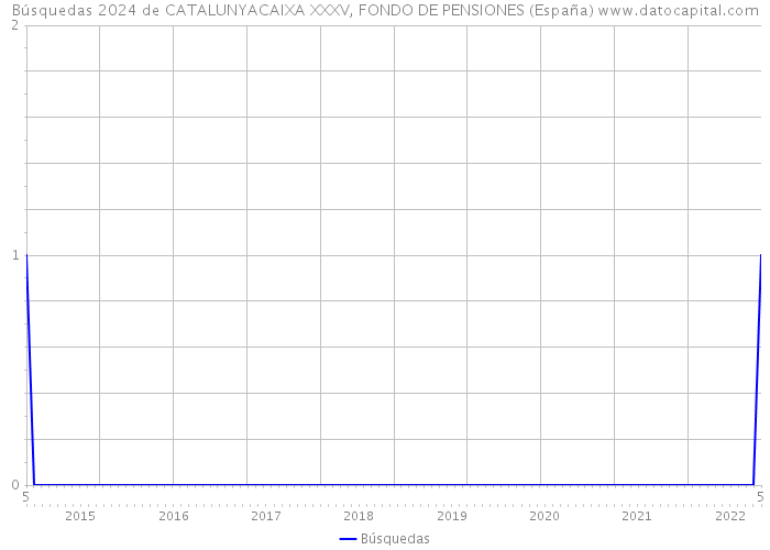 Búsquedas 2024 de CATALUNYACAIXA XXXV, FONDO DE PENSIONES (España) 