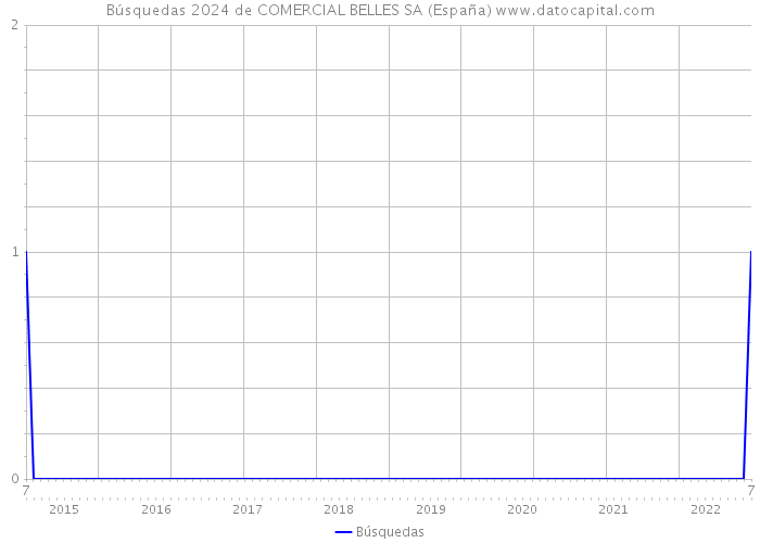 Búsquedas 2024 de COMERCIAL BELLES SA (España) 