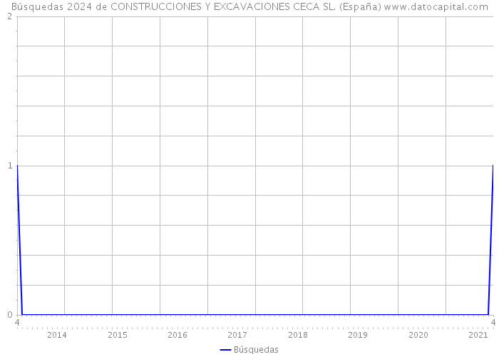 Búsquedas 2024 de CONSTRUCCIONES Y EXCAVACIONES CECA SL. (España) 