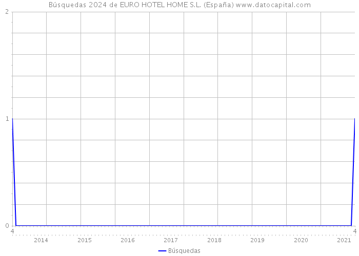 Búsquedas 2024 de EURO HOTEL HOME S.L. (España) 