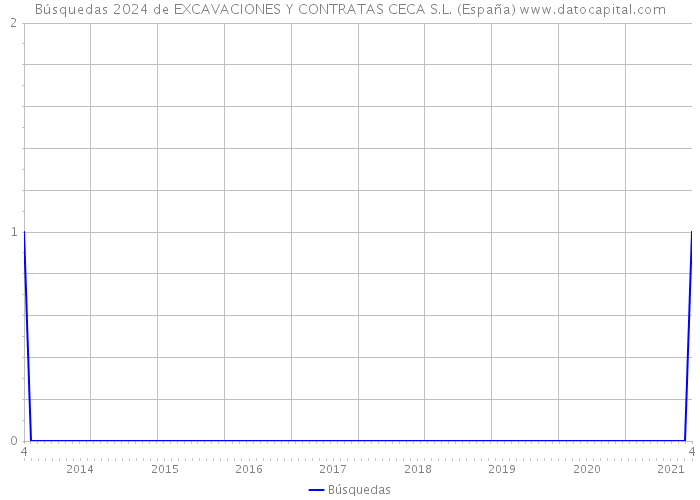Búsquedas 2024 de EXCAVACIONES Y CONTRATAS CECA S.L. (España) 