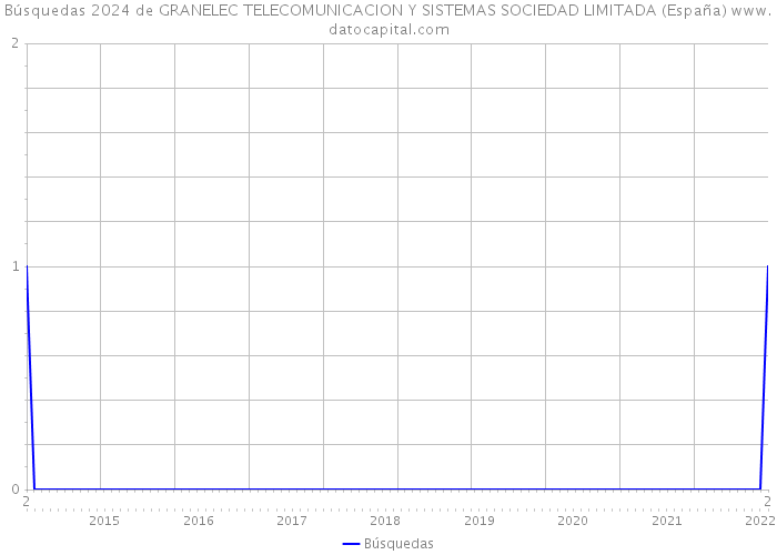 Búsquedas 2024 de GRANELEC TELECOMUNICACION Y SISTEMAS SOCIEDAD LIMITADA (España) 