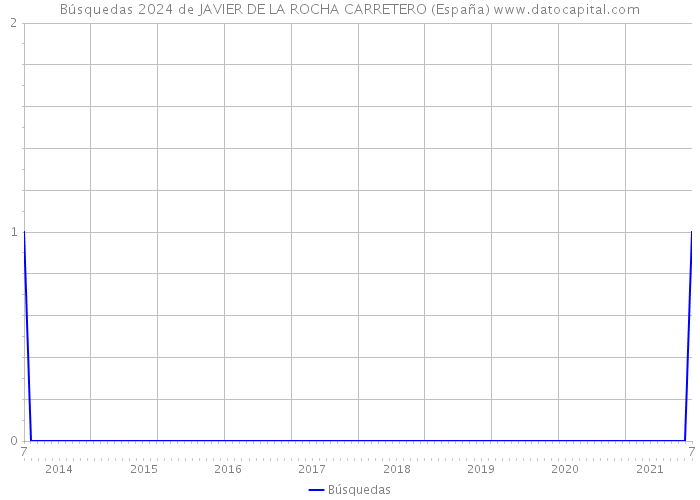 Búsquedas 2024 de JAVIER DE LA ROCHA CARRETERO (España) 