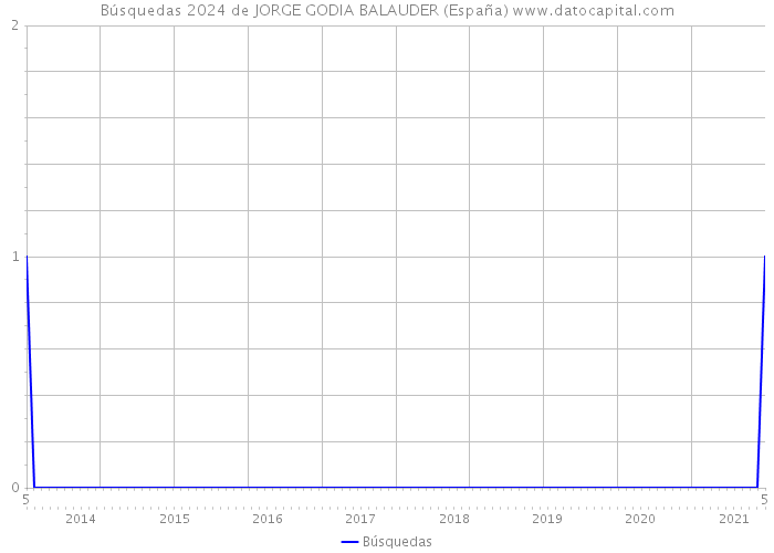 Búsquedas 2024 de JORGE GODIA BALAUDER (España) 
