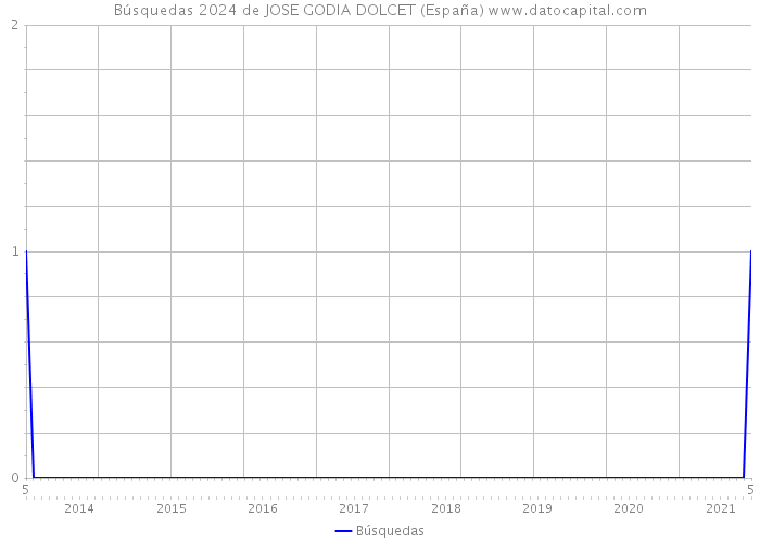 Búsquedas 2024 de JOSE GODIA DOLCET (España) 