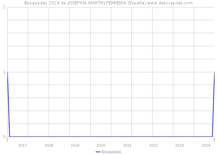 Búsquedas 2024 de JOSEFINA MARTIN FERREIRA (España) 