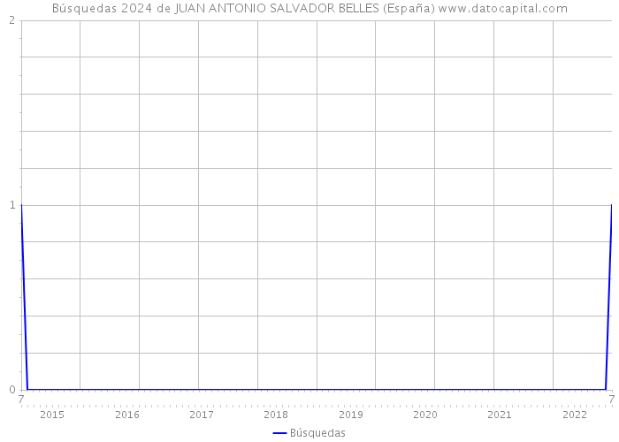 Búsquedas 2024 de JUAN ANTONIO SALVADOR BELLES (España) 