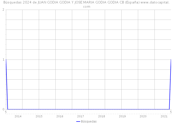 Búsquedas 2024 de JUAN GODIA GODIA Y JOSE MARIA GODIA GODIA CB (España) 