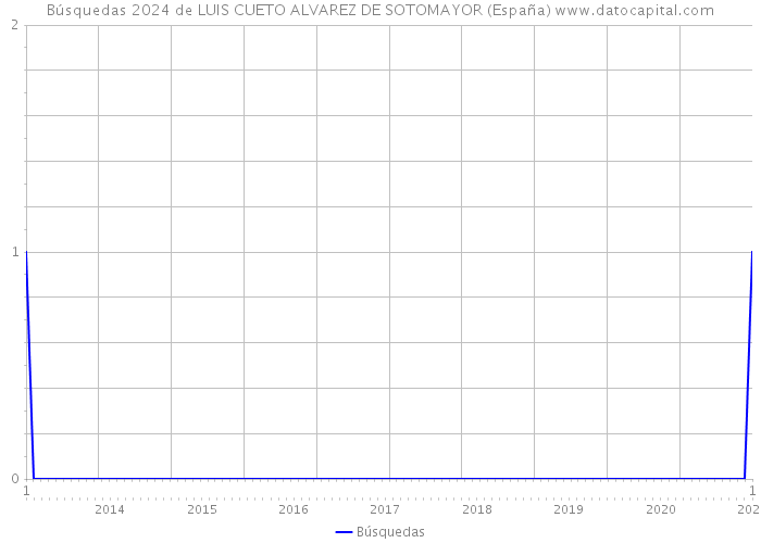 Búsquedas 2024 de LUIS CUETO ALVAREZ DE SOTOMAYOR (España) 