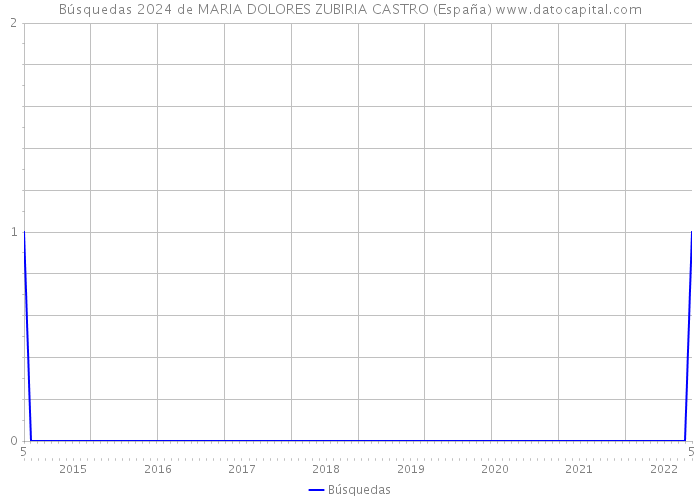Búsquedas 2024 de MARIA DOLORES ZUBIRIA CASTRO (España) 