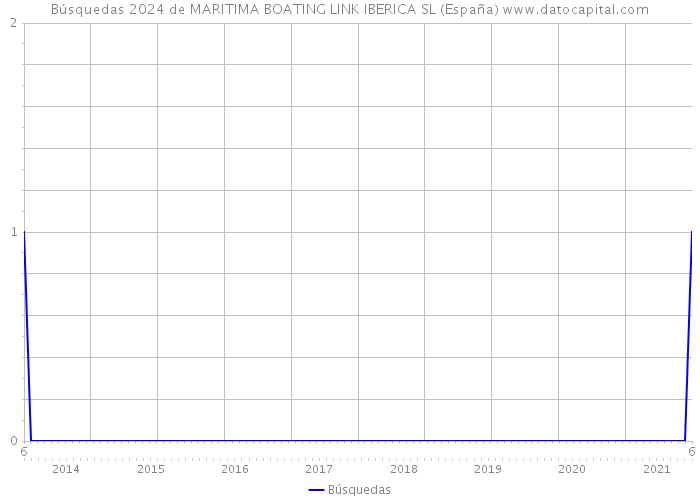 Búsquedas 2024 de MARITIMA BOATING LINK IBERICA SL (España) 