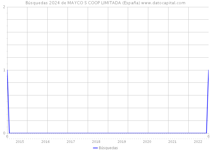 Búsquedas 2024 de MAYCO S COOP LIMITADA (España) 