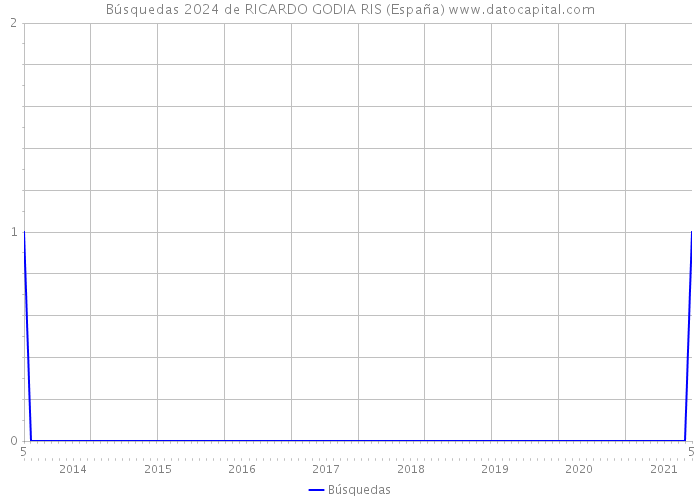 Búsquedas 2024 de RICARDO GODIA RIS (España) 