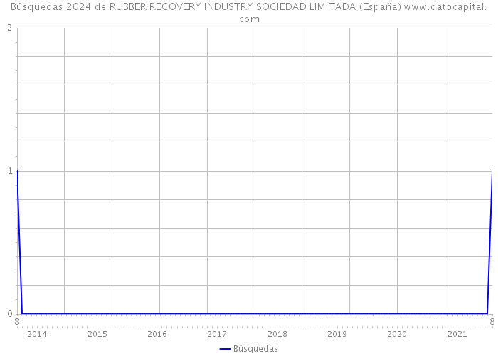 Búsquedas 2024 de RUBBER RECOVERY INDUSTRY SOCIEDAD LIMITADA (España) 