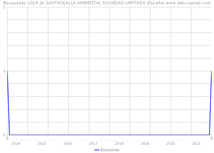 Búsquedas 2024 de SANTAOLALLA AMBIENTAL SOCIEDAD LIMITADA (España) 