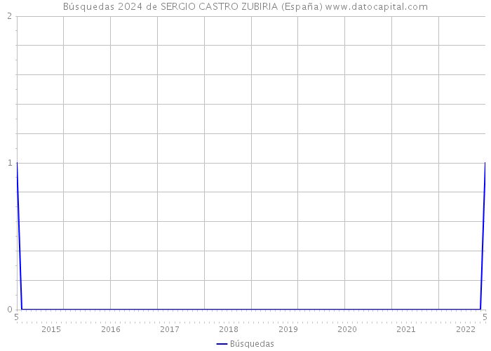 Búsquedas 2024 de SERGIO CASTRO ZUBIRIA (España) 