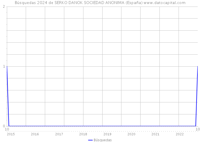 Búsquedas 2024 de SERKO DANOK SOCIEDAD ANONIMA (España) 