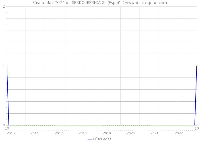Búsquedas 2024 de SERKO IBERICA SL (España) 