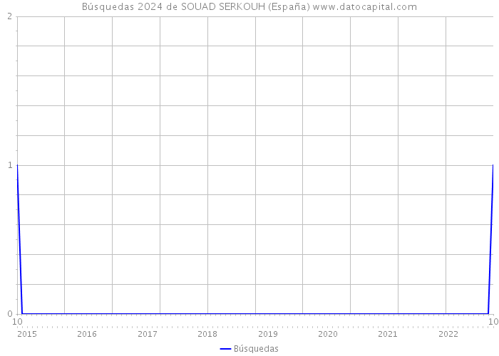 Búsquedas 2024 de SOUAD SERKOUH (España) 