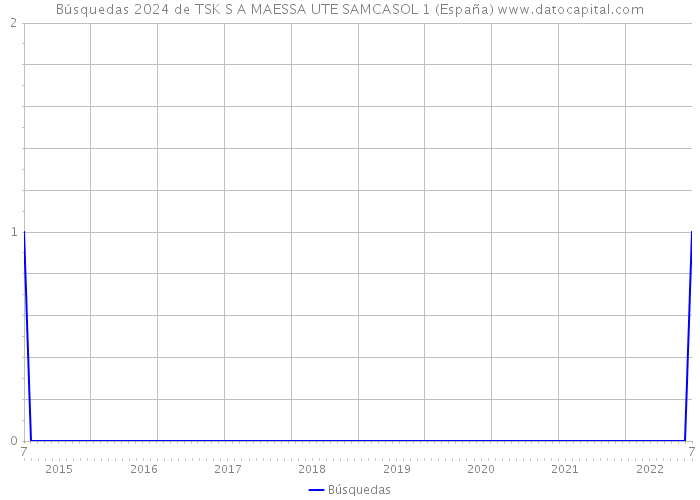 Búsquedas 2024 de TSK S A MAESSA UTE SAMCASOL 1 (España) 