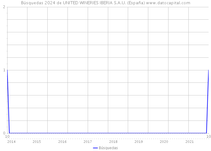 Búsquedas 2024 de UNITED WINERIES IBERIA S.A.U. (España) 