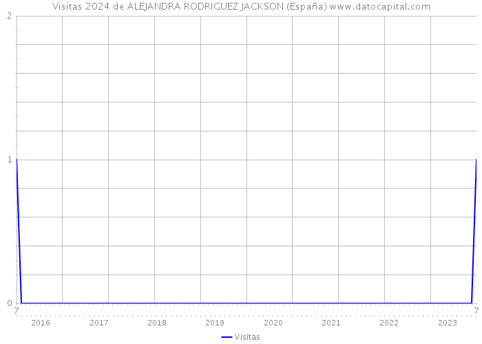 Visitas 2024 de ALEJANDRA RODRIGUEZ JACKSON (España) 