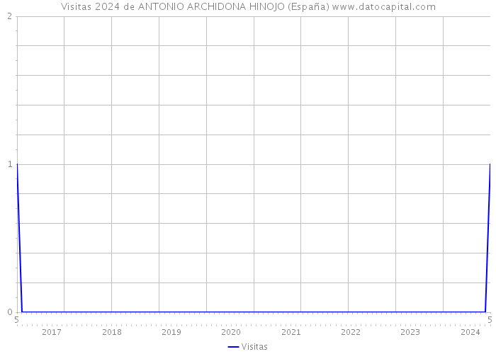 Visitas 2024 de ANTONIO ARCHIDONA HINOJO (España) 