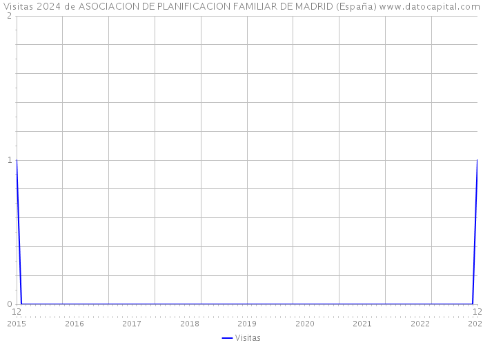 Visitas 2024 de ASOCIACION DE PLANIFICACION FAMILIAR DE MADRID (España) 