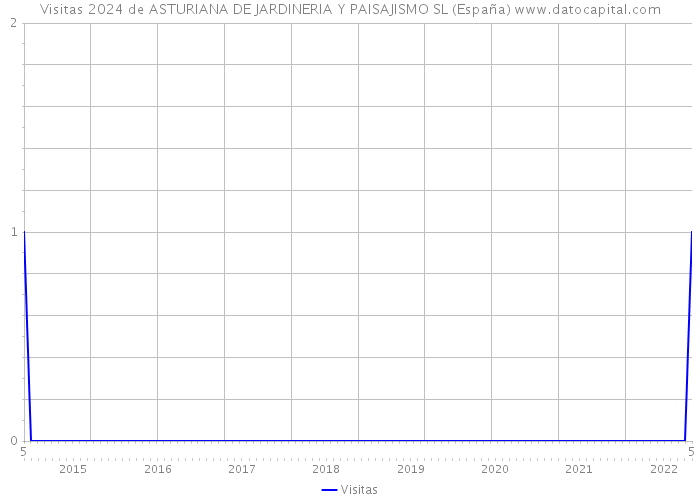 Visitas 2024 de ASTURIANA DE JARDINERIA Y PAISAJISMO SL (España) 