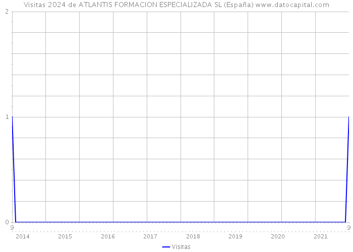 Visitas 2024 de ATLANTIS FORMACION ESPECIALIZADA SL (España) 