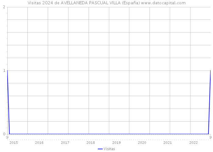 Visitas 2024 de AVELLANEDA PASCUAL VILLA (España) 