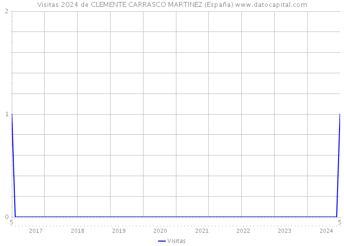 Visitas 2024 de CLEMENTE CARRASCO MARTINEZ (España) 