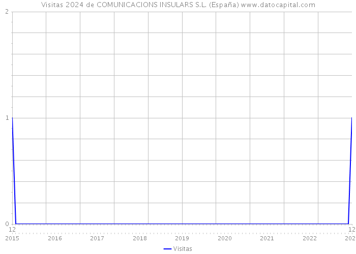 Visitas 2024 de COMUNICACIONS INSULARS S.L. (España) 
