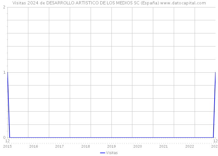 Visitas 2024 de DESARROLLO ARTISTICO DE LOS MEDIOS SC (España) 