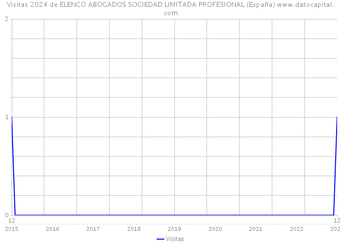 Visitas 2024 de ELENCO ABOGADOS SOCIEDAD LIMITADA PROFESIONAL (España) 
