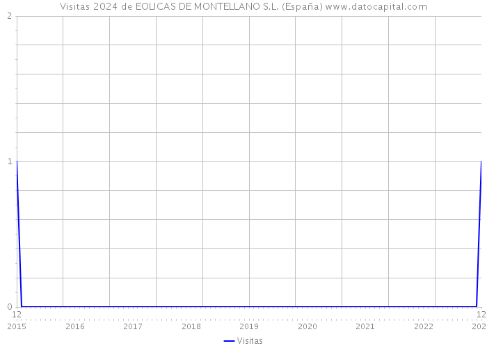 Visitas 2024 de EOLICAS DE MONTELLANO S.L. (España) 